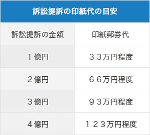 訴訟提訴の印紙代の目安